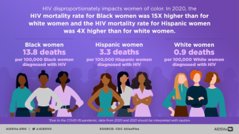 HIV-impact-Responsive